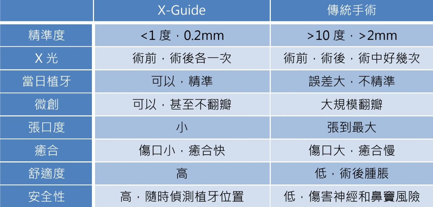 X-Guide vs 傳統手術