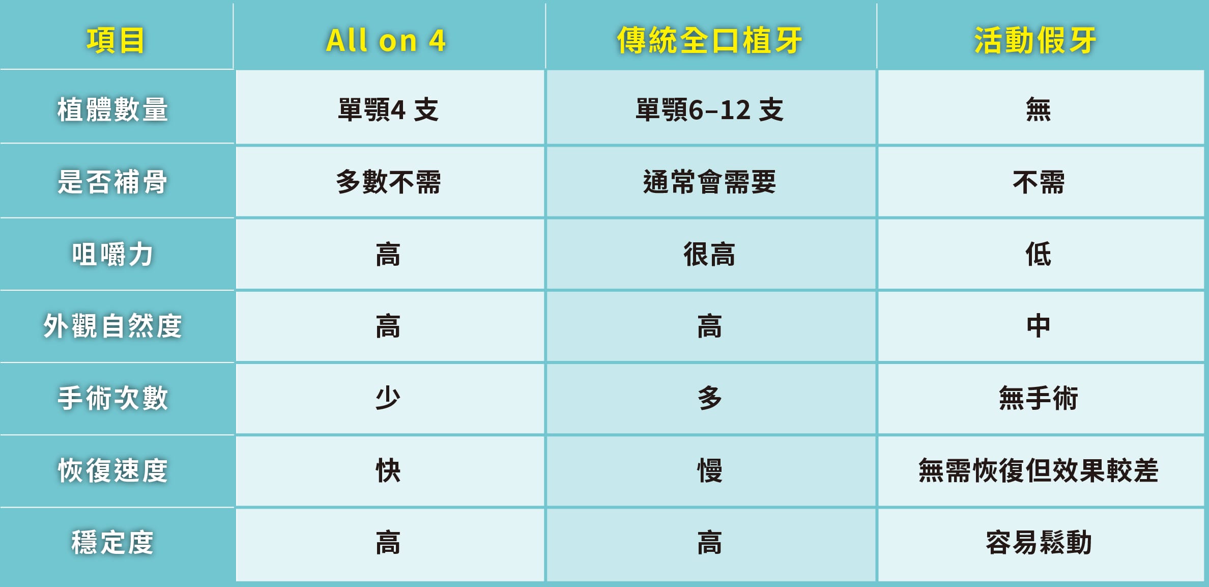 All on 4適合大範圍缺牙,希望快速有牙的患者