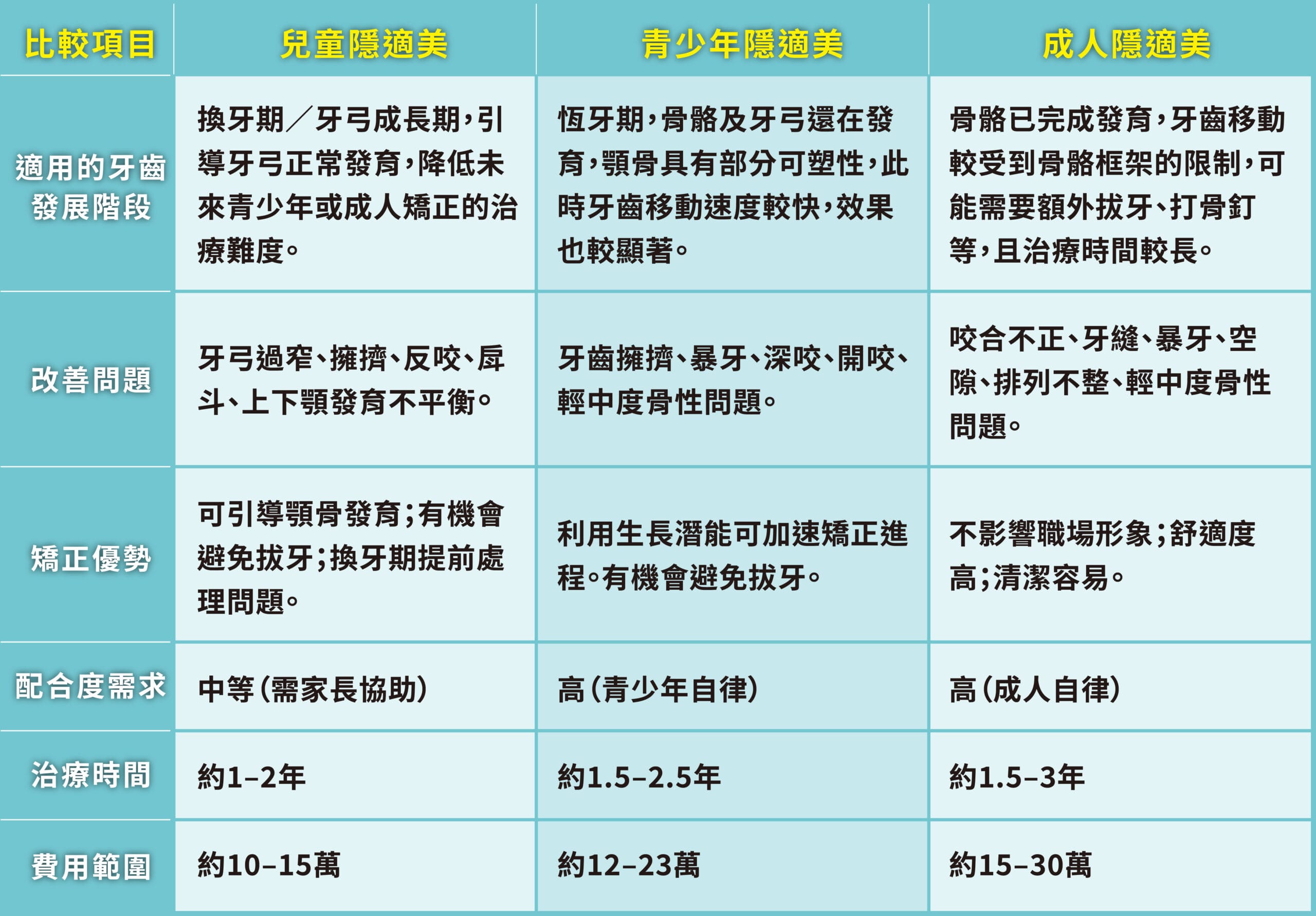 兒童隱適美、青少年隱適美與成人隱適美比較表