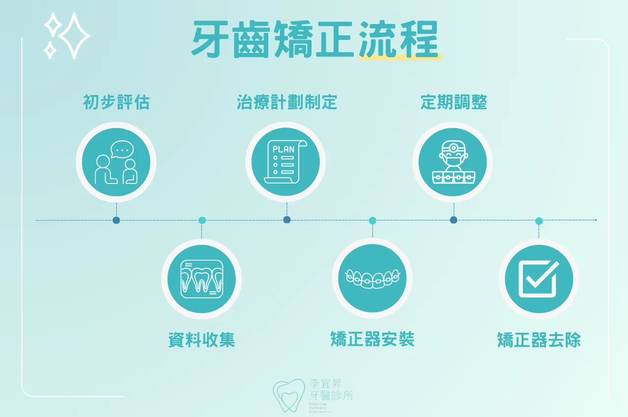 牙齒矯正流程圖